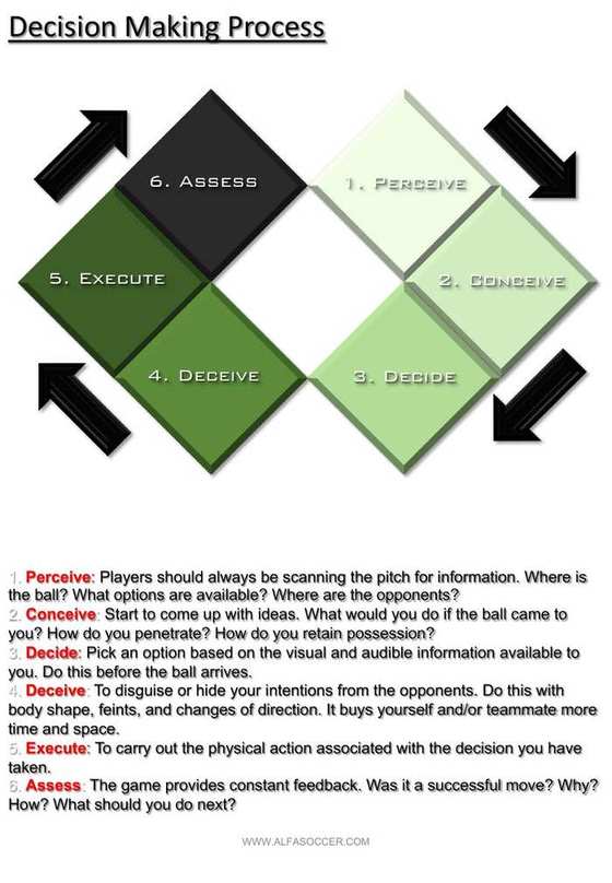 The Decision-Making Process