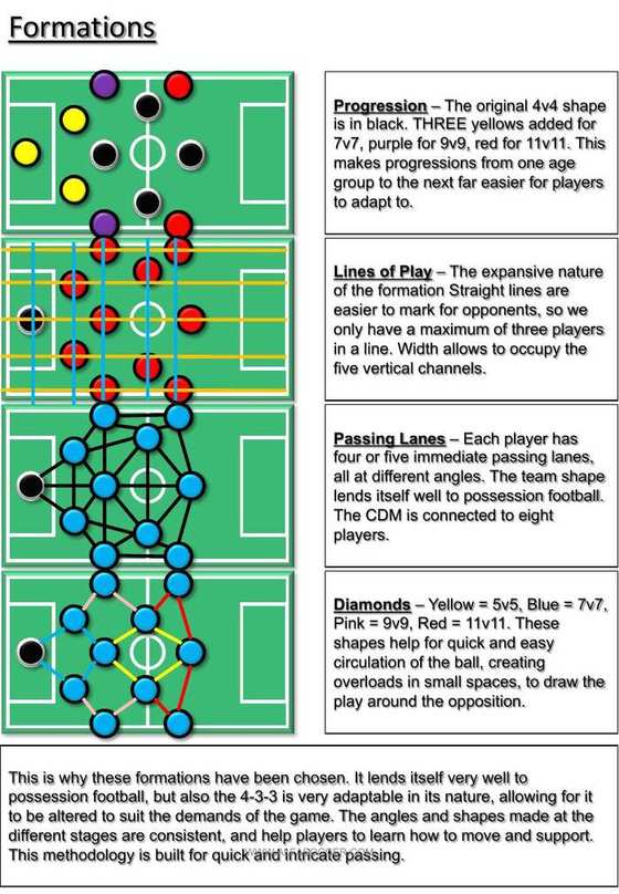 Formations & Progression — Ideas