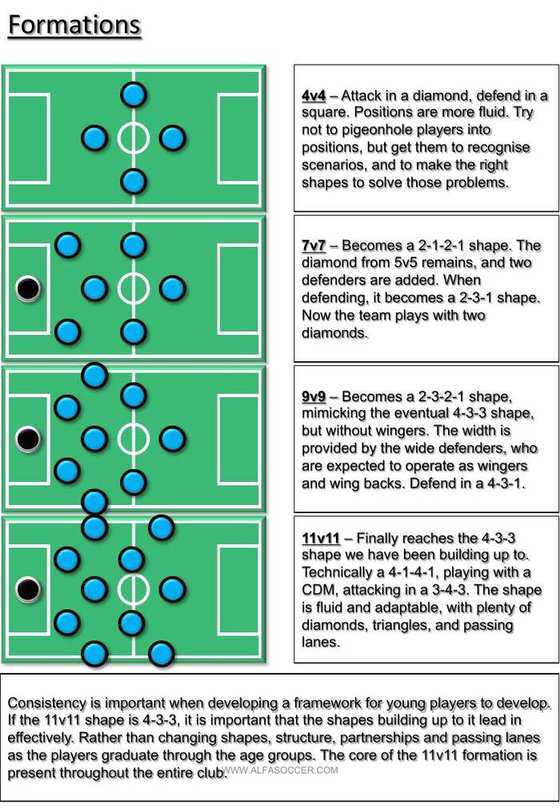 Formations & Progression — Ideas